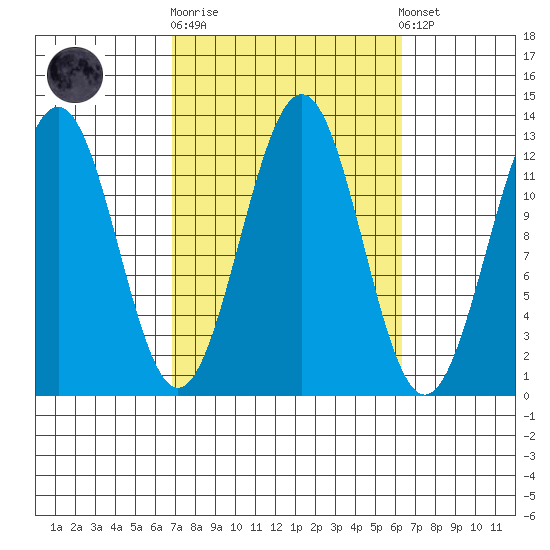 Nehenta Bay tide chart for Wednesday, October 2, 2024