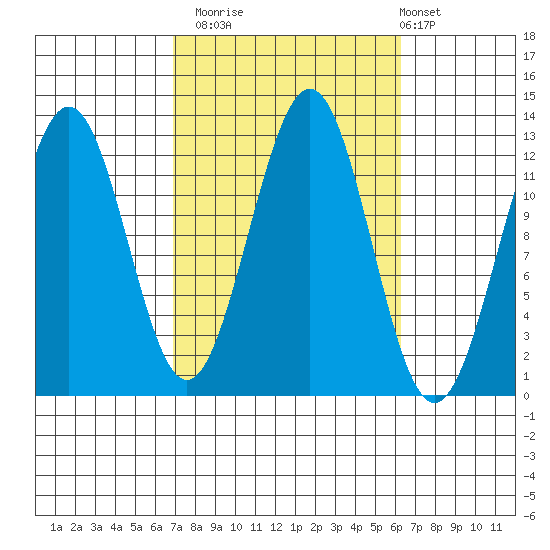 Nehenta Bay tide chart for Thursday, October 3, 2024
