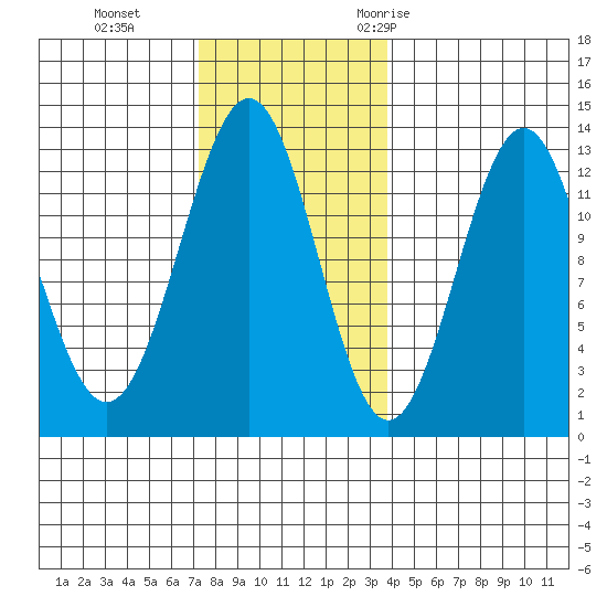 Nehenta Bay tide chart for Tuesday, November 12, 2024