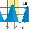 Nehenta Bay tide chart for Wednesday, November 13, 2024