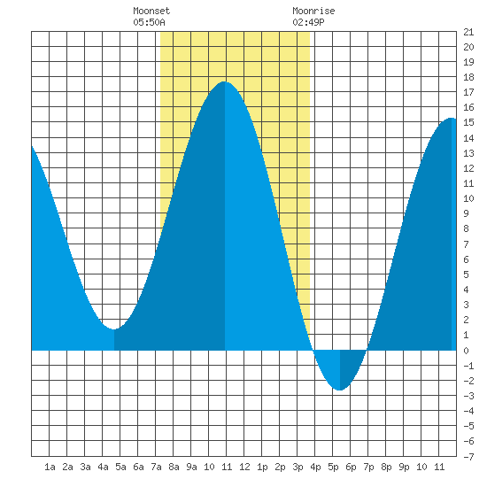 Nehenta Bay tide chart for Thursday, November 14, 2024