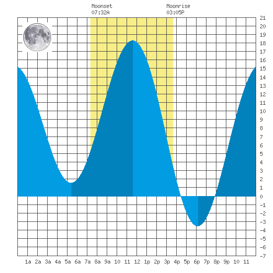 Nehenta Bay tide chart for Friday, November 15, 2024