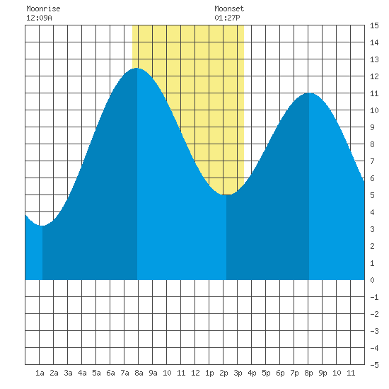 Nehenta Bay tide chart for Sunday, November 24, 2024