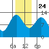 Nehenta Bay tide chart for Sunday, November 24, 2024