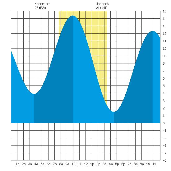 Nehenta Bay tide chart for Wednesday, November 27, 2024