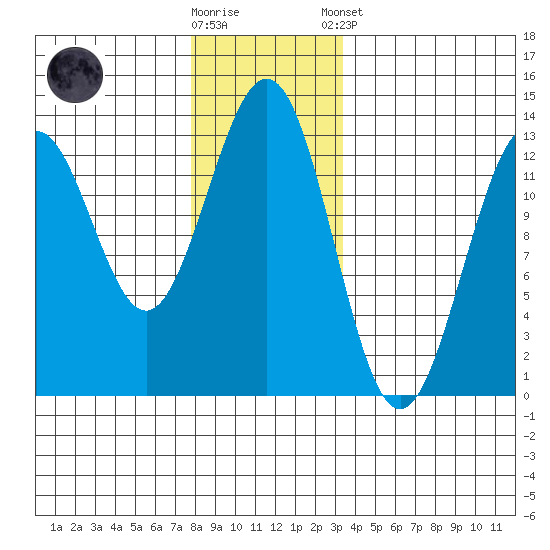 Nehenta Bay tide chart for Saturday, November 30, 2024