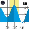 Nehenta Bay tide chart for Saturday, November 30, 2024