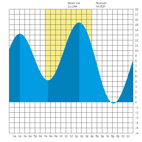 Nehenta Bay tide chart for Monday, November 4, 2024