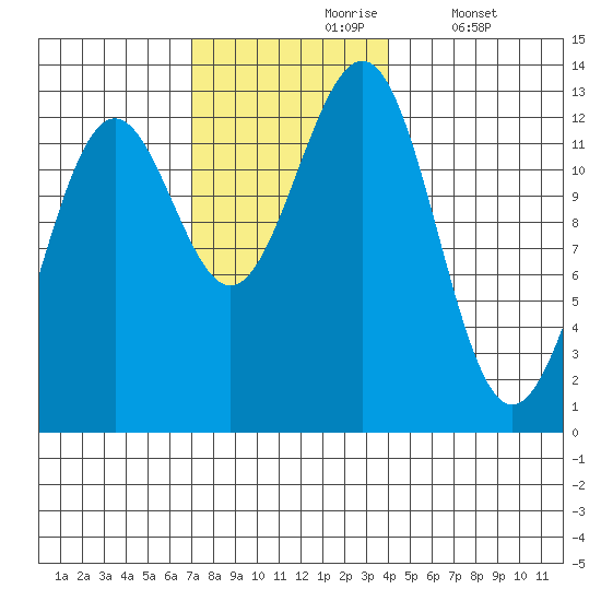 Nehenta Bay tide chart for Wednesday, November 6, 2024