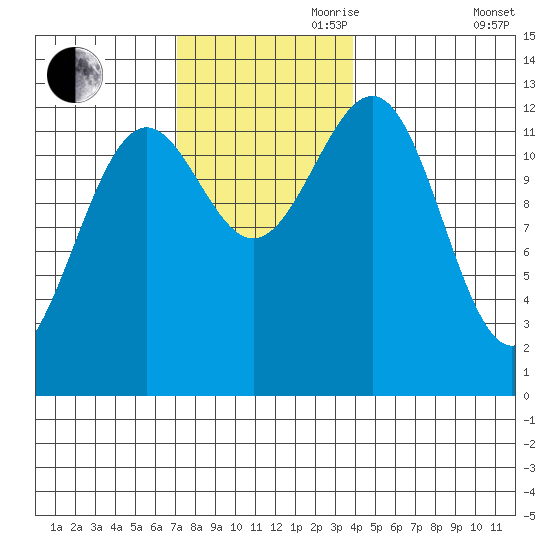 Nehenta Bay tide chart for Friday, November 8, 2024