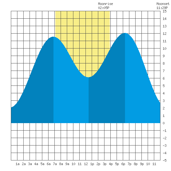 Nehenta Bay tide chart for Saturday, November 9, 2024