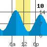 Nehenta Bay tide chart for Tuesday, December 10, 2024