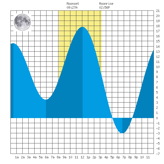 Nehenta Bay tide chart for Sunday, December 15, 2024
