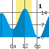 Nehenta Bay tide chart for Sunday, December 1, 2024