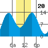 Nehenta Bay tide chart for Friday, December 20, 2024