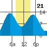 Nehenta Bay tide chart for Saturday, December 21, 2024