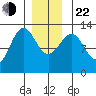 Nehenta Bay tide chart for Sunday, December 22, 2024