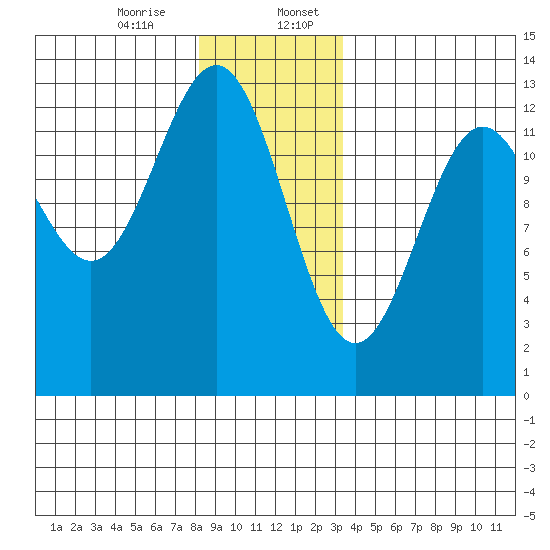 Nehenta Bay tide chart for Thursday, December 26, 2024