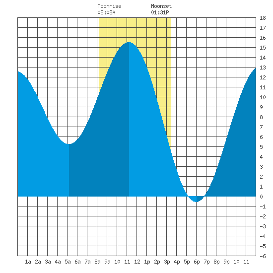 Nehenta Bay tide chart for Sunday, December 29, 2024