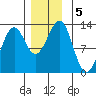 Nehenta Bay tide chart for Thursday, December 5, 2024