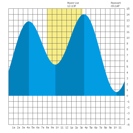 Nehenta Bay tide chart for Friday, December 6, 2024