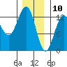 Nehenta Bay tide chart for Friday, January 10, 2025