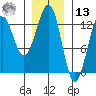 Nehenta Bay tide chart for Monday, January 13, 2025