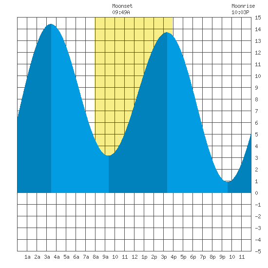 Nehenta Bay tide chart for Saturday, January 18, 2025