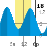Nehenta Bay tide chart for Saturday, January 18, 2025