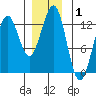 Nehenta Bay tide chart for Wednesday, January 1, 2025