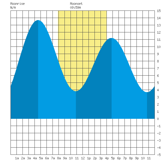 Nehenta Bay tide chart for Monday, January 20, 2025