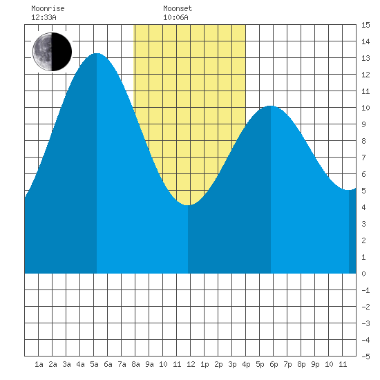 Nehenta Bay tide chart for Tuesday, January 21, 2025