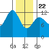 Nehenta Bay tide chart for Wednesday, January 22, 2025