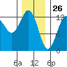 Nehenta Bay tide chart for Sunday, January 26, 2025