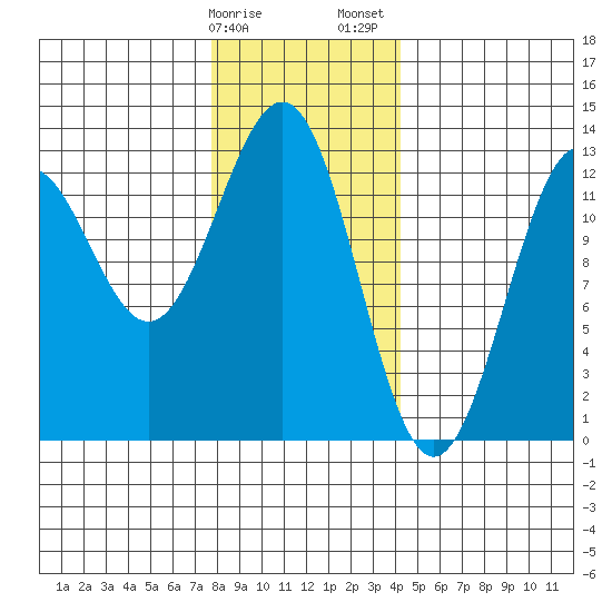 Nehenta Bay tide chart for Monday, January 27, 2025