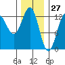 Nehenta Bay tide chart for Monday, January 27, 2025