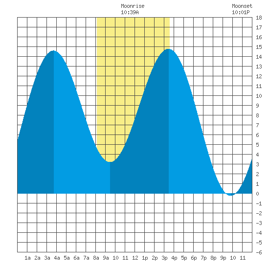 Nehenta Bay tide chart for Saturday, January 4, 2025