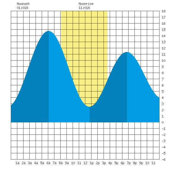 Nehenta Bay tide chart for Tuesday, January 7, 2025