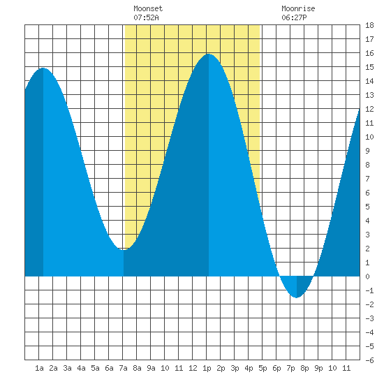 Nehenta Bay tide chart for Thursday, February 13, 2025