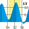 Nehenta Bay tide chart for Thursday, February 13, 2025
