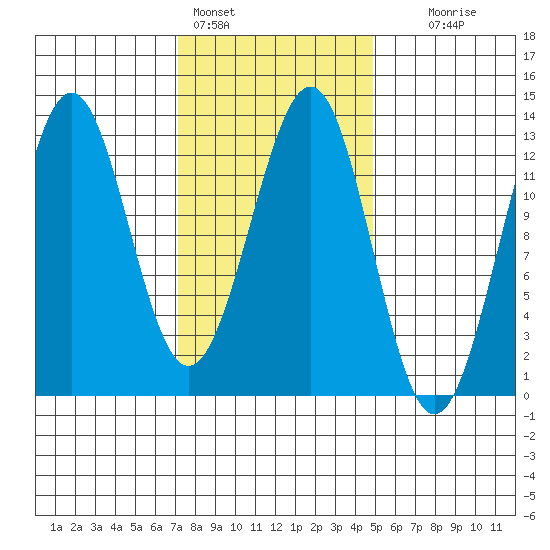 Nehenta Bay tide chart for Friday, February 14, 2025