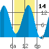 Nehenta Bay tide chart for Friday, February 14, 2025
