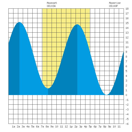 Nehenta Bay tide chart for Saturday, February 15, 2025