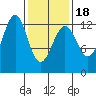 Nehenta Bay tide chart for Tuesday, February 18, 2025