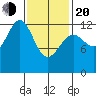 Nehenta Bay tide chart for Thursday, February 20, 2025