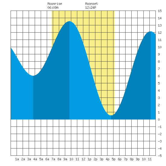 Nehenta Bay tide chart for Monday, February 24, 2025