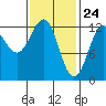 Nehenta Bay tide chart for Monday, February 24, 2025