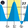 Nehenta Bay tide chart for Thursday, February 27, 2025