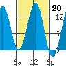 Nehenta Bay tide chart for Friday, February 28, 2025