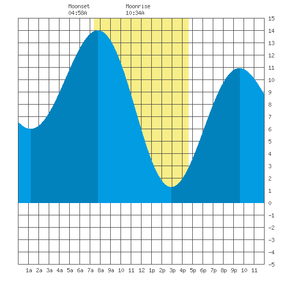 Nehenta Bay tide chart for Friday, February 7, 2025